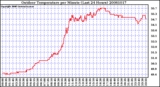 Milwaukee Weather Outdoor Temperature per Minute (Last 24 Hours)