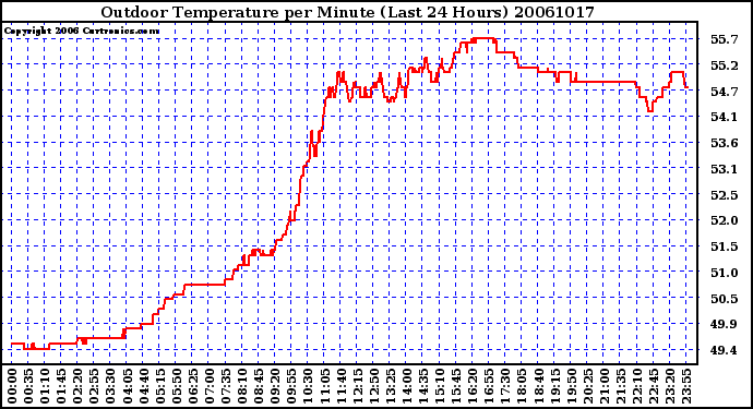 Milwaukee Weather Outdoor Temperature per Minute (Last 24 Hours)