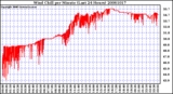 Milwaukee Weather Wind Chill per Minute (Last 24 Hours)