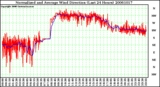 Milwaukee Weather Normalized and Average Wind Direction (Last 24 Hours)