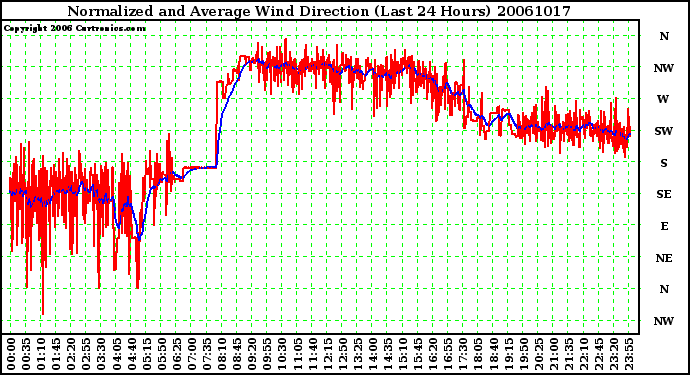 Milwaukee Weather Normalized and Average Wind Direction (Last 24 Hours)