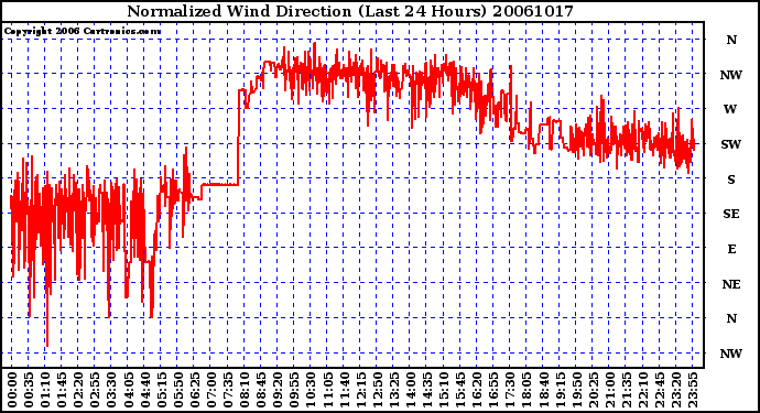 Milwaukee Weather Normalized Wind Direction (Last 24 Hours)