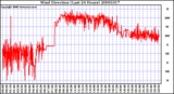 Milwaukee Weather Wind Direction (Last 24 Hours)