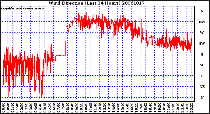 Milwaukee Weather Wind Direction (Last 24 Hours)