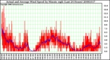 Milwaukee Weather Actual and Average Wind Speed by Minute mph (Last 24 Hours)