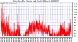 Milwaukee Weather Wind Speed by Minute mph (Last 24 Hours)