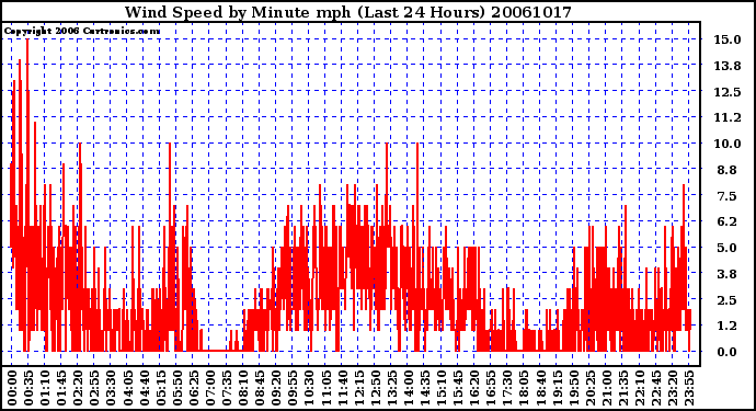 Milwaukee Weather Wind Speed by Minute mph (Last 24 Hours)