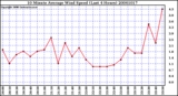 Milwaukee Weather 10 Minute Average Wind Speed (Last 4 Hours)