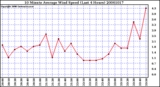 Milwaukee Weather 10 Minute Average Wind Speed (Last 4 Hours)