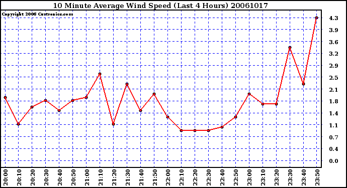 Milwaukee Weather 10 Minute Average Wind Speed (Last 4 Hours)