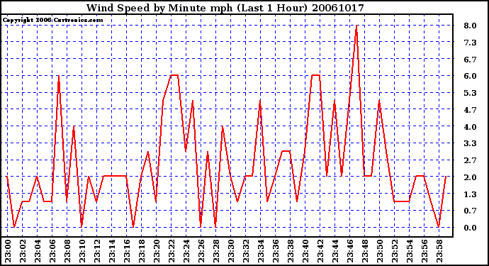 Milwaukee Weather Wind Speed by Minute mph (Last 1 Hour)