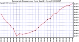 Milwaukee Weather Barometric Pressure per Hour (Last 24 Hours)