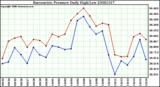 Milwaukee Weather Barometric Pressure Daily High/Low