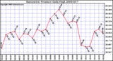 Milwaukee Weather Barometric Pressure Daily High