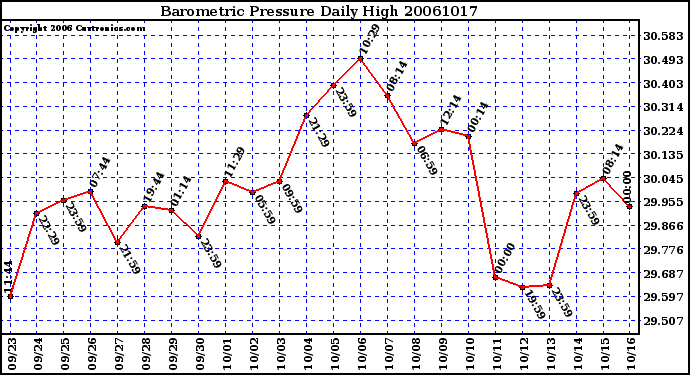 Milwaukee Weather Barometric Pressure Daily High