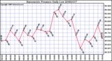 Milwaukee Weather Barometric Pressure Daily Low