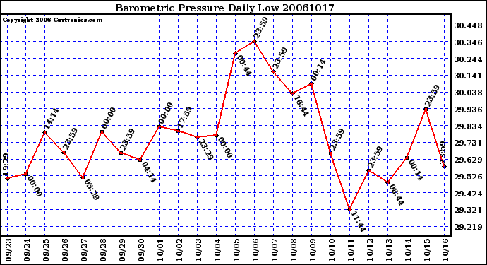 Milwaukee Weather Barometric Pressure Daily Low