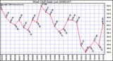 Milwaukee Weather Wind Chill Daily Low