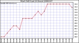 Milwaukee Weather Wind Chill (Last 24 Hours)