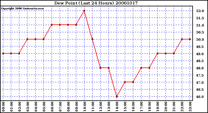 Milwaukee Weather Dew Point (Last 24 Hours)