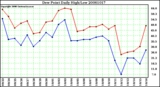 Milwaukee Weather Dew Point Daily High/Low