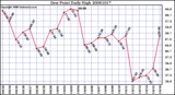 Milwaukee Weather Dew Point Daily High