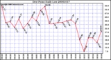 Milwaukee Weather Dew Point Daily Low