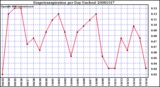 Milwaukee Weather Evapotranspiration per Day (Inches)