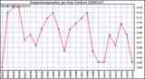 Milwaukee Weather Evapotranspiration per Day (Inches)