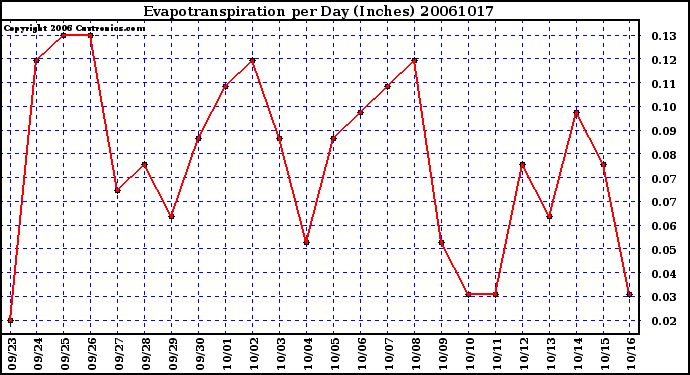 Milwaukee Weather Evapotranspiration per Day (Inches)