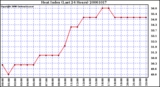 Milwaukee Weather Heat Index (Last 24 Hours)