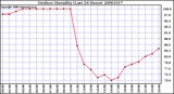 Milwaukee Weather Outdoor Humidity (Last 24 Hours)