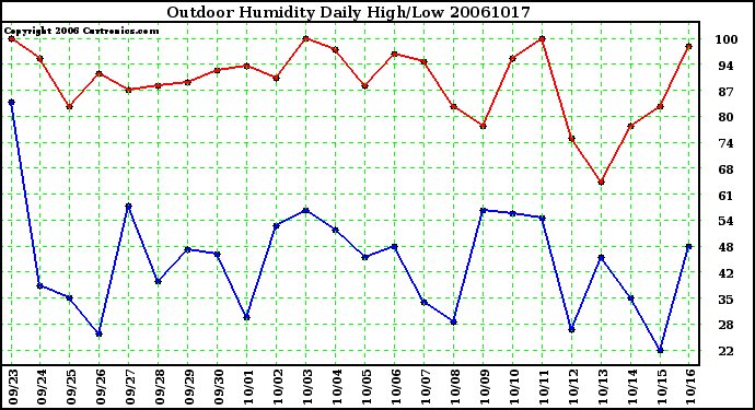 Milwaukee Weather Outdoor Humidity Daily High/Low