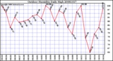 Milwaukee Weather Outdoor Humidity Daily High