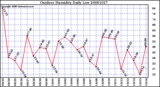 Milwaukee Weather Outdoor Humidity Daily Low