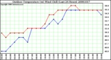 Milwaukee Weather Outdoor Temperature (vs) Wind Chill (Last 24 Hours)