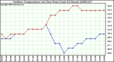 Milwaukee Weather Outdoor Temperature (vs) Dew Point (Last 24 Hours)