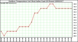 Milwaukee Weather Outdoor Temperature (vs) Heat Index (Last 24 Hours)
