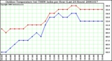 Milwaukee Weather Outdoor Temperature (vs) THSW Index per Hour (Last 24 Hours)