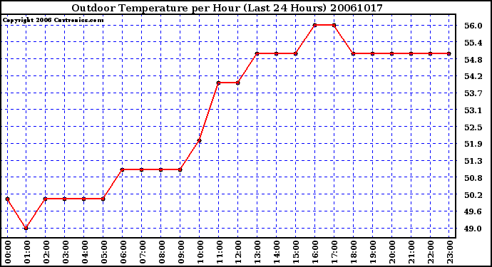 Milwaukee Weather Outdoor Temperature per Hour (Last 24 Hours)