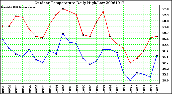 Milwaukee Weather Outdoor Temperature Daily High/Low