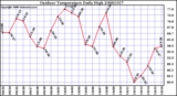 Milwaukee Weather Outdoor Temperature Daily High