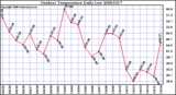 Milwaukee Weather Outdoor Temperature Daily Low