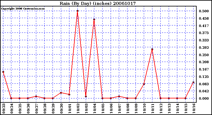 Milwaukee Weather Rain (By Day) (inches)