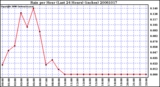Milwaukee Weather Rain per Hour (Last 24 Hours) (inches)