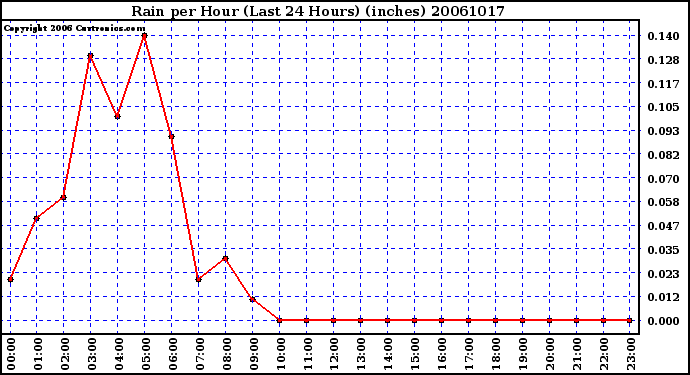 Milwaukee Weather Rain per Hour (Last 24 Hours) (inches)