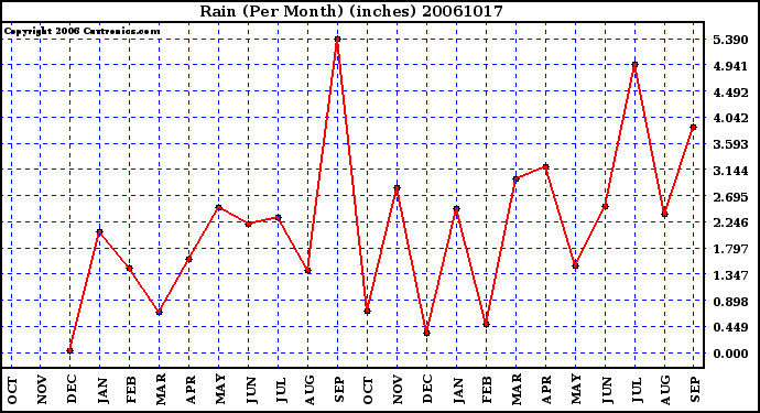 Milwaukee Weather Rain (Per Month) (inches)