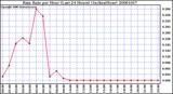 Milwaukee Weather Rain Rate per Hour (Last 24 Hours) (Inches/Hour)