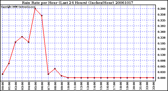 Milwaukee Weather Rain Rate per Hour (Last 24 Hours) (Inches/Hour)