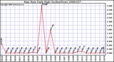 Milwaukee Weather Rain Rate Daily High (Inches/Hour)